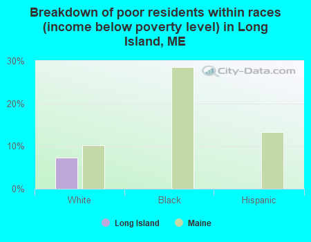 Breakdown of poor residents within races (income below poverty level) in Long Island, ME