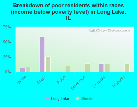 Breakdown of poor residents within races (income below poverty level) in Long Lake, IL