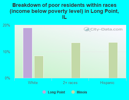 Breakdown of poor residents within races (income below poverty level) in Long Point, IL