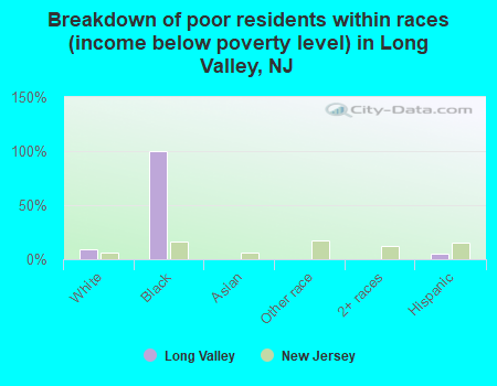 Breakdown of poor residents within races (income below poverty level) in Long Valley, NJ