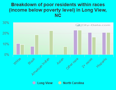 Breakdown of poor residents within races (income below poverty level) in Long View, NC