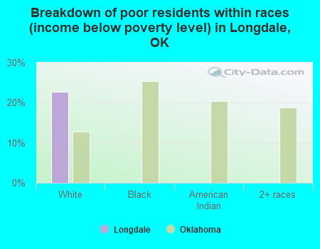 Breakdown of poor residents within races (income below poverty level) in Longdale, OK