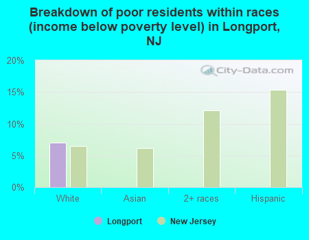 Breakdown of poor residents within races (income below poverty level) in Longport, NJ