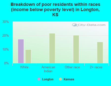 Breakdown of poor residents within races (income below poverty level) in Longton, KS