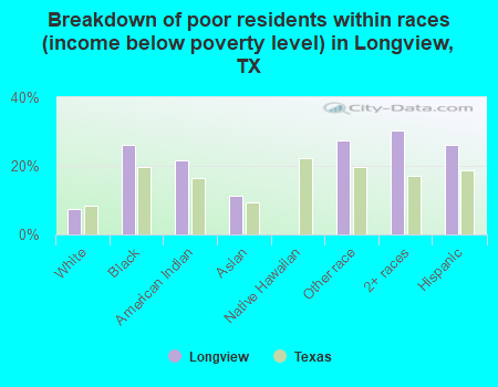 Breakdown of poor residents within races (income below poverty level) in Longview, TX