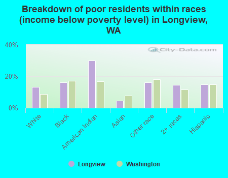 Breakdown of poor residents within races (income below poverty level) in Longview, WA