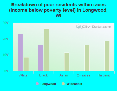 Breakdown of poor residents within races (income below poverty level) in Longwood, WI