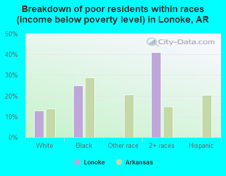 Breakdown of poor residents within races (income below poverty level) in Lonoke, AR