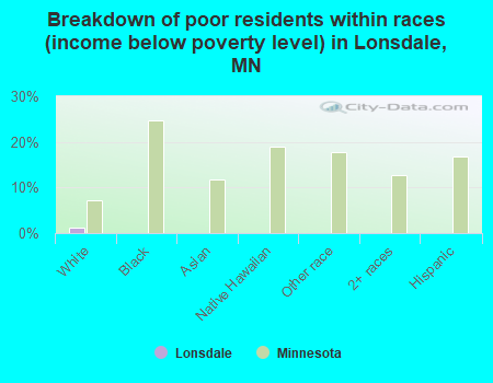 Breakdown of poor residents within races (income below poverty level) in Lonsdale, MN