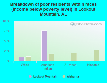 Breakdown of poor residents within races (income below poverty level) in Lookout Mountain, AL