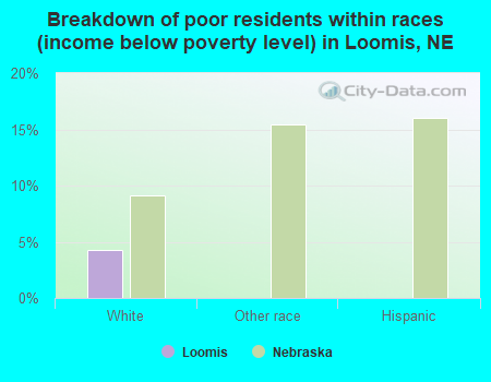 Breakdown of poor residents within races (income below poverty level) in Loomis, NE