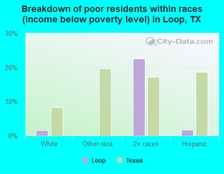 Breakdown of poor residents within races (income below poverty level) in Loop, TX