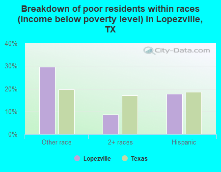 Breakdown of poor residents within races (income below poverty level) in Lopezville, TX