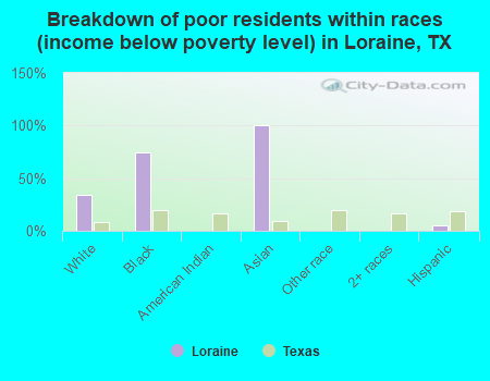 Breakdown of poor residents within races (income below poverty level) in Loraine, TX
