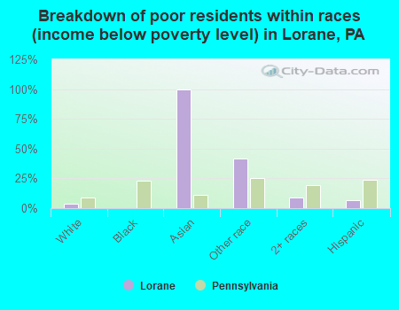 Breakdown of poor residents within races (income below poverty level) in Lorane, PA