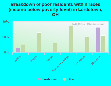 Breakdown of poor residents within races (income below poverty level) in Lordstown, OH