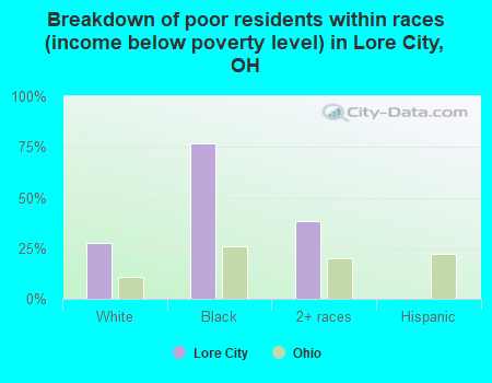 Breakdown of poor residents within races (income below poverty level) in Lore City, OH