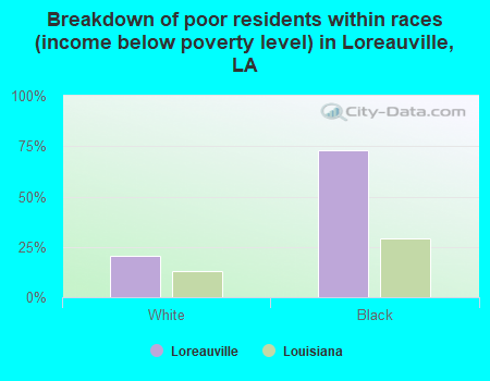 Breakdown of poor residents within races (income below poverty level) in Loreauville, LA