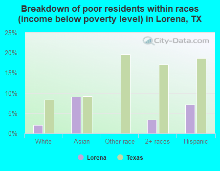 Breakdown of poor residents within races (income below poverty level) in Lorena, TX