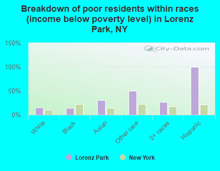 Breakdown of poor residents within races (income below poverty level) in Lorenz Park, NY