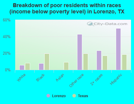 Breakdown of poor residents within races (income below poverty level) in Lorenzo, TX