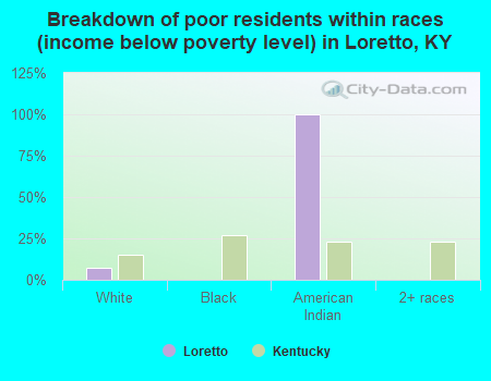 Breakdown of poor residents within races (income below poverty level) in Loretto, KY