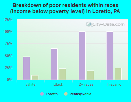 Breakdown of poor residents within races (income below poverty level) in Loretto, PA