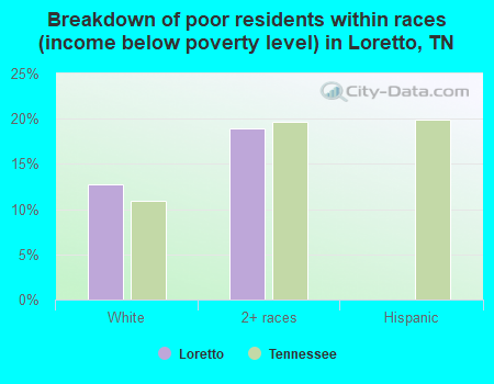 Breakdown of poor residents within races (income below poverty level) in Loretto, TN