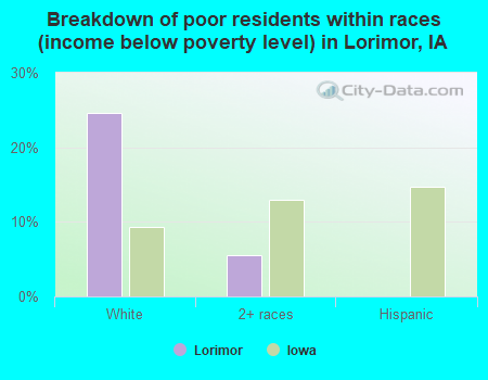 Breakdown of poor residents within races (income below poverty level) in Lorimor, IA