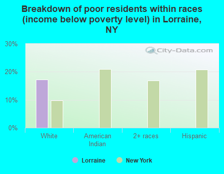 Breakdown of poor residents within races (income below poverty level) in Lorraine, NY