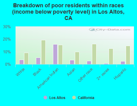 Breakdown of poor residents within races (income below poverty level) in Los Altos, CA