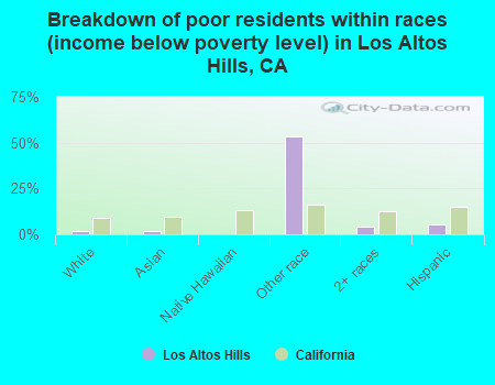 Breakdown of poor residents within races (income below poverty level) in Los Altos Hills, CA