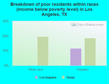 Breakdown of poor residents within races (income below poverty level) in Los Angeles, TX