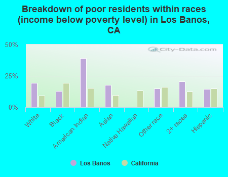 Breakdown of poor residents within races (income below poverty level) in Los Banos, CA