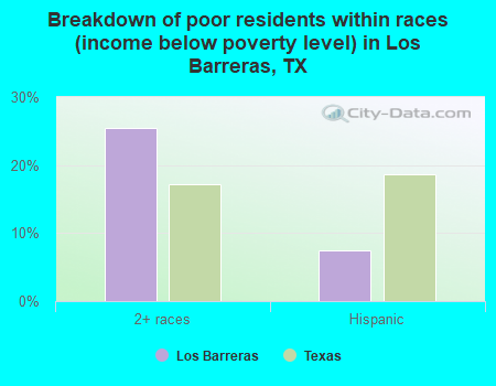 Breakdown of poor residents within races (income below poverty level) in Los Barreras, TX
