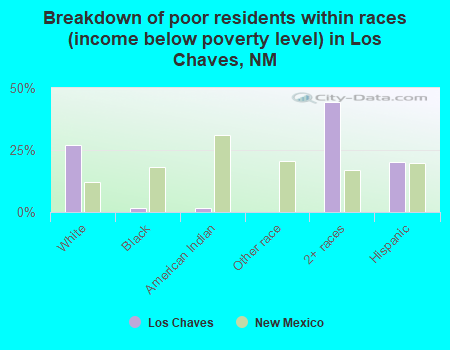 Breakdown of poor residents within races (income below poverty level) in Los Chaves, NM