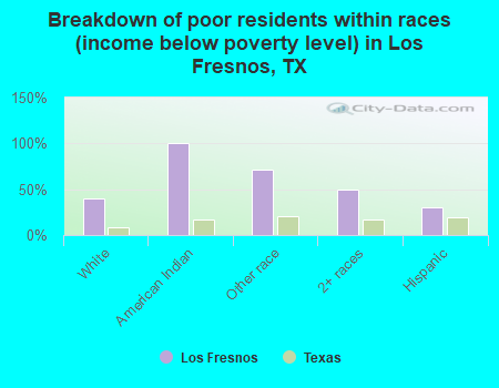 Breakdown of poor residents within races (income below poverty level) in Los Fresnos, TX