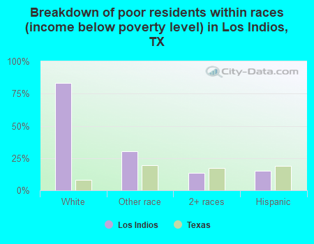Breakdown of poor residents within races (income below poverty level) in Los Indios, TX