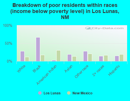 Breakdown of poor residents within races (income below poverty level) in Los Lunas, NM