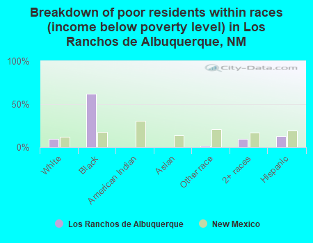 Breakdown of poor residents within races (income below poverty level) in Los Ranchos de Albuquerque, NM