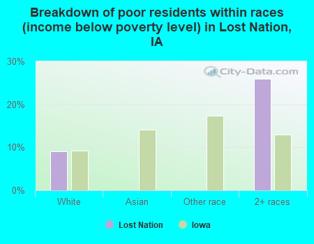 Breakdown of poor residents within races (income below poverty level) in Lost Nation, IA