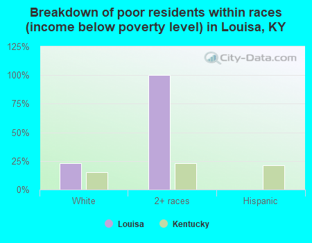 Breakdown of poor residents within races (income below poverty level) in Louisa, KY