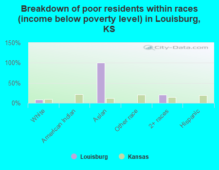 Breakdown of poor residents within races (income below poverty level) in Louisburg, KS