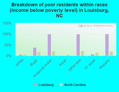 Breakdown of poor residents within races (income below poverty level) in Louisburg, NC
