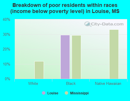 Breakdown of poor residents within races (income below poverty level) in Louise, MS