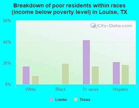 Breakdown of poor residents within races (income below poverty level) in Louise, TX