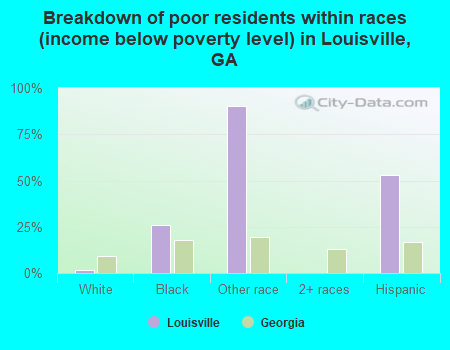 Breakdown of poor residents within races (income below poverty level) in Louisville, GA