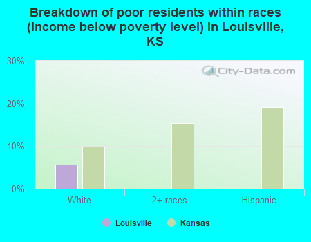 Breakdown of poor residents within races (income below poverty level) in Louisville, KS