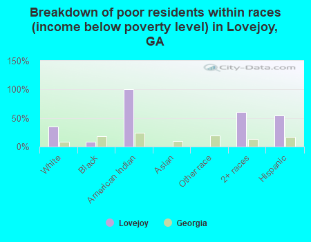 Breakdown of poor residents within races (income below poverty level) in Lovejoy, GA