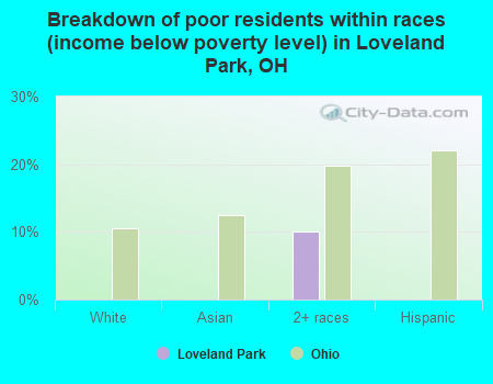 Breakdown of poor residents within races (income below poverty level) in Loveland Park, OH